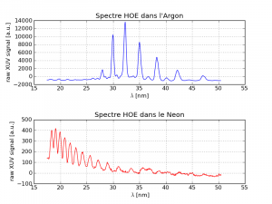 Spectres harmoniques typique dans obtenus dans Ne et Ar